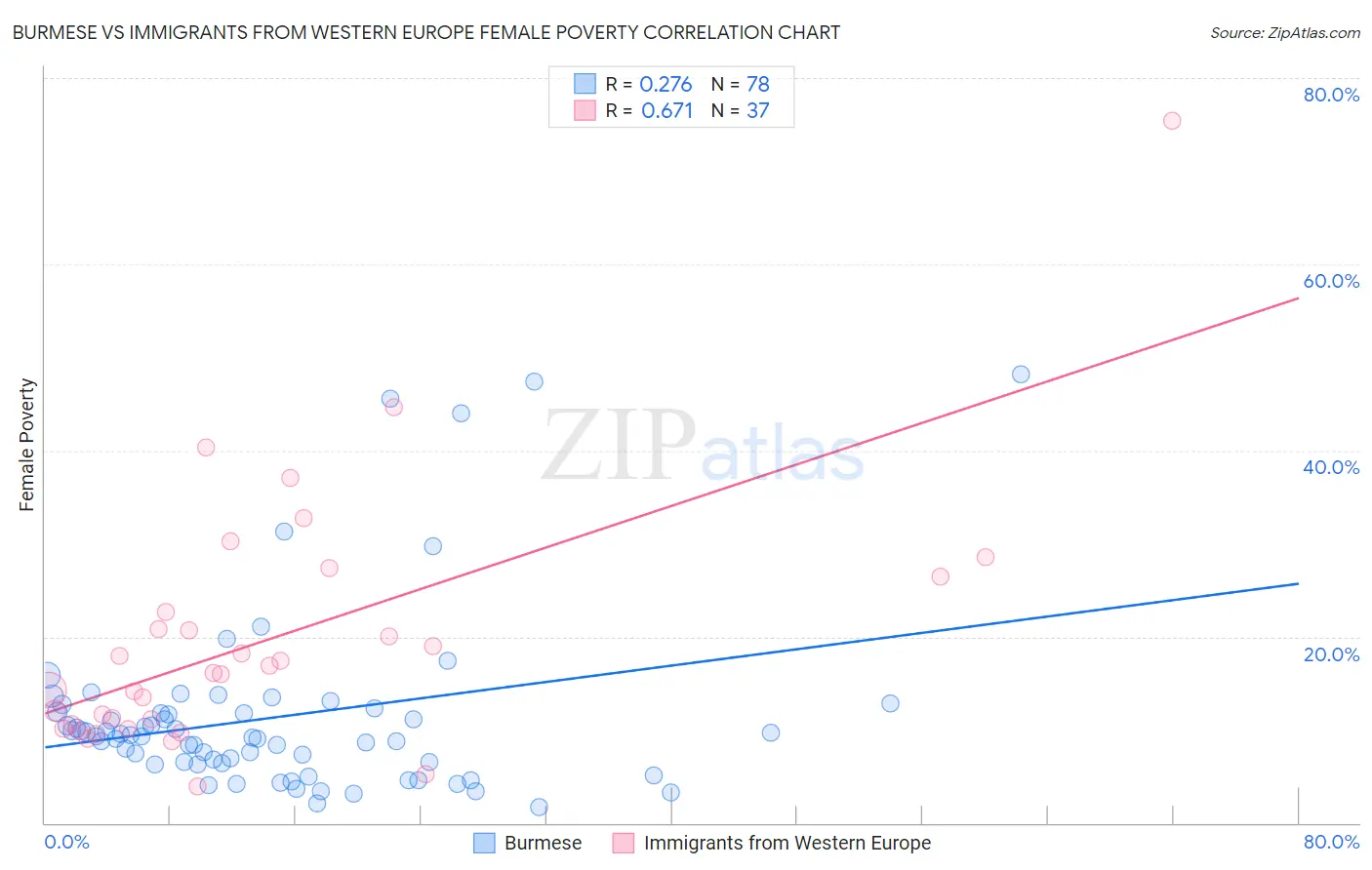 Burmese vs Immigrants from Western Europe Female Poverty