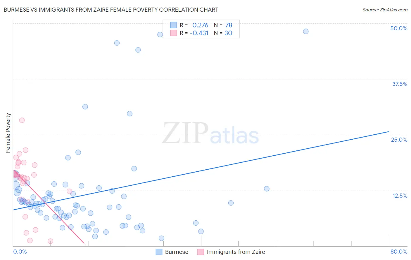 Burmese vs Immigrants from Zaire Female Poverty