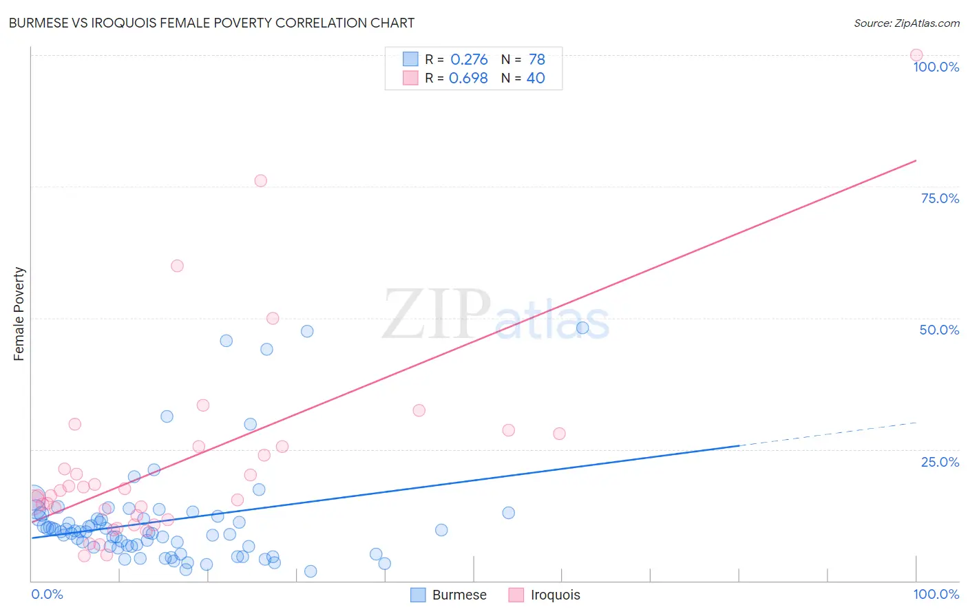 Burmese vs Iroquois Female Poverty