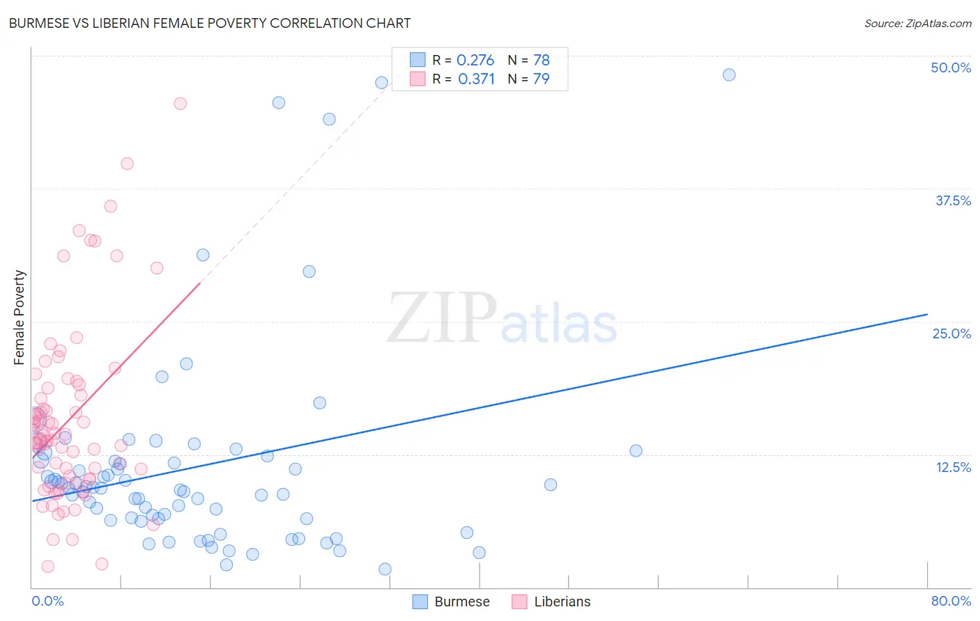 Burmese vs Liberian Female Poverty