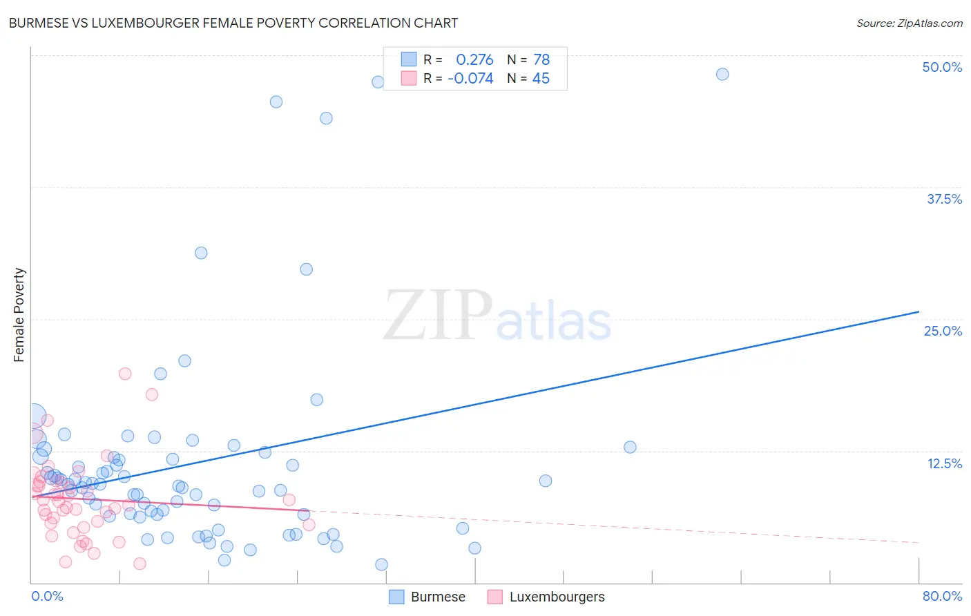 Burmese vs Luxembourger Female Poverty