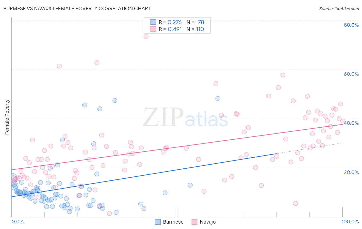 Burmese vs Navajo Female Poverty