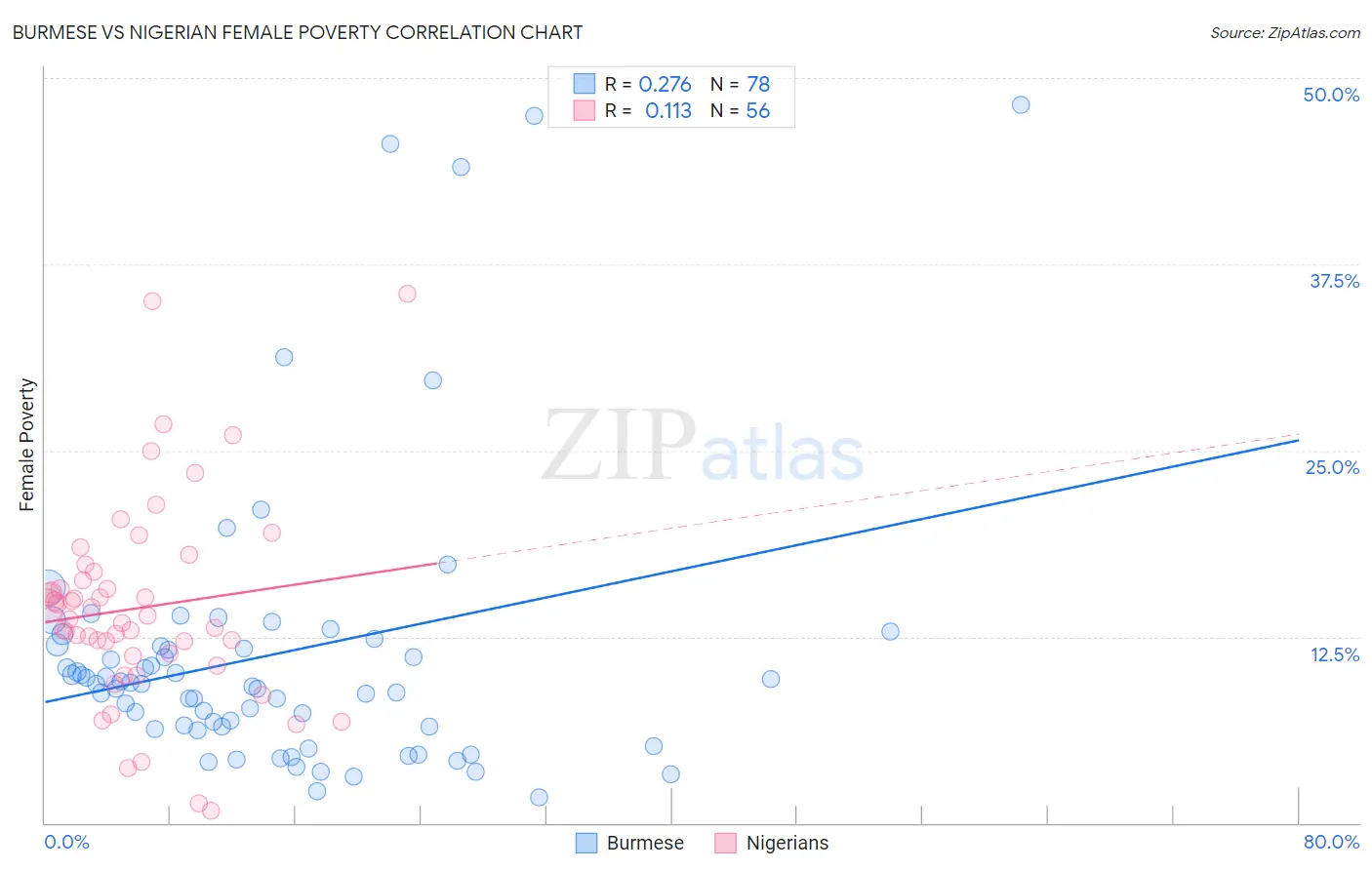 Burmese vs Nigerian Female Poverty