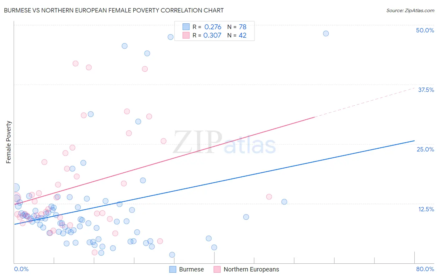 Burmese vs Northern European Female Poverty