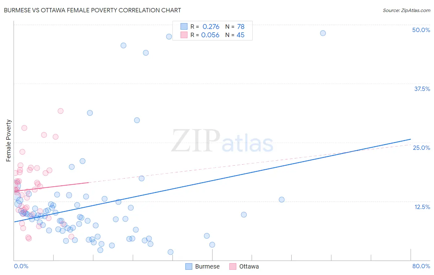 Burmese vs Ottawa Female Poverty