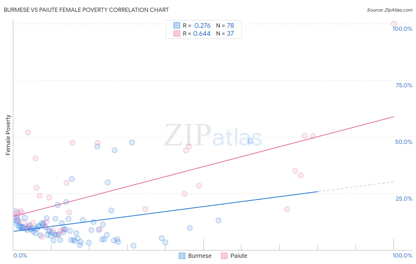 Burmese vs Paiute Female Poverty