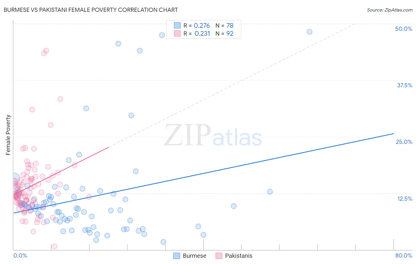 Burmese vs Pakistani Female Poverty