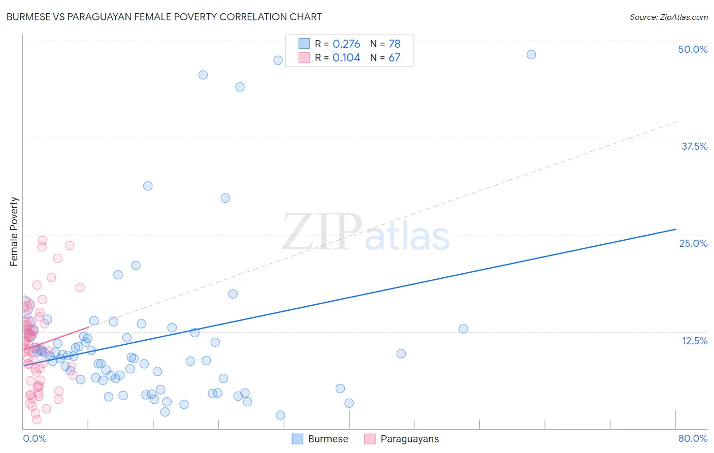 Burmese vs Paraguayan Female Poverty