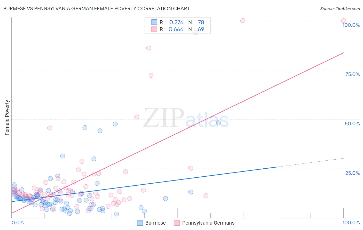 Burmese vs Pennsylvania German Female Poverty