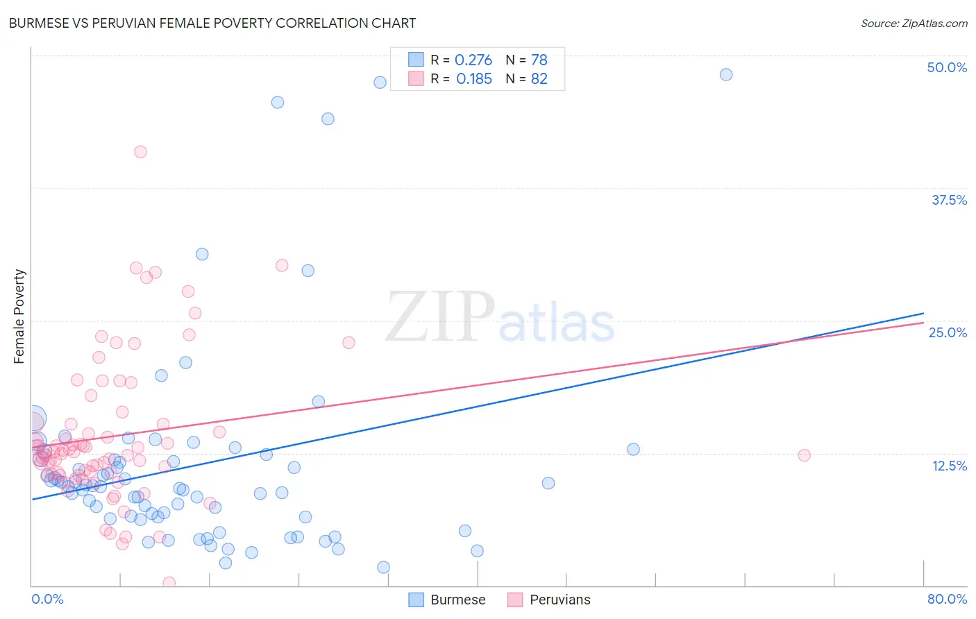 Burmese vs Peruvian Female Poverty