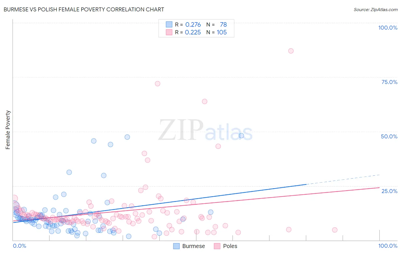 Burmese vs Polish Female Poverty