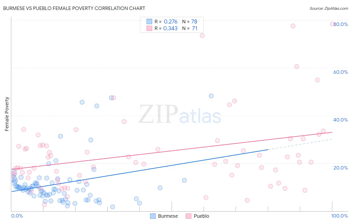 Burmese vs Pueblo Female Poverty