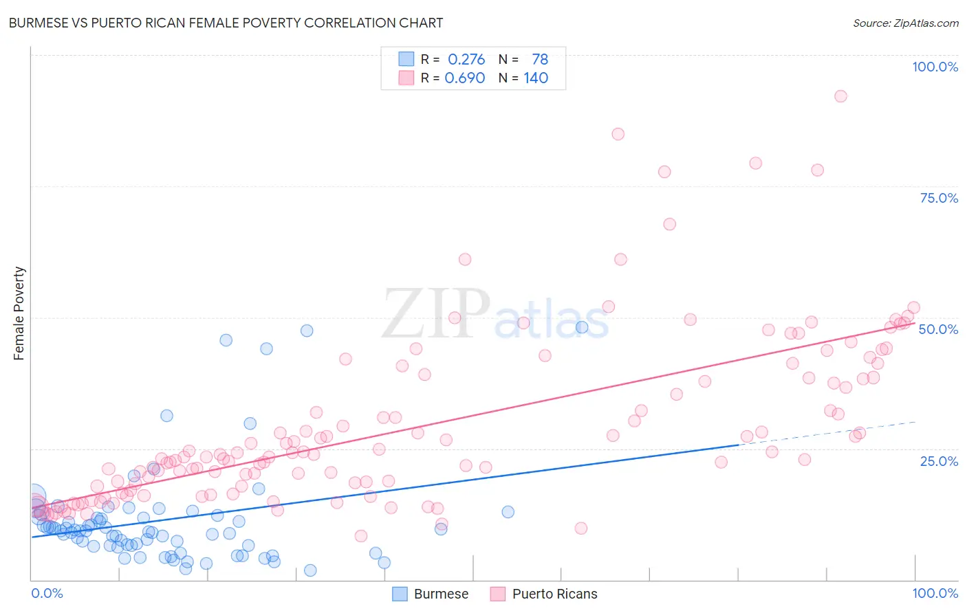 Burmese vs Puerto Rican Female Poverty