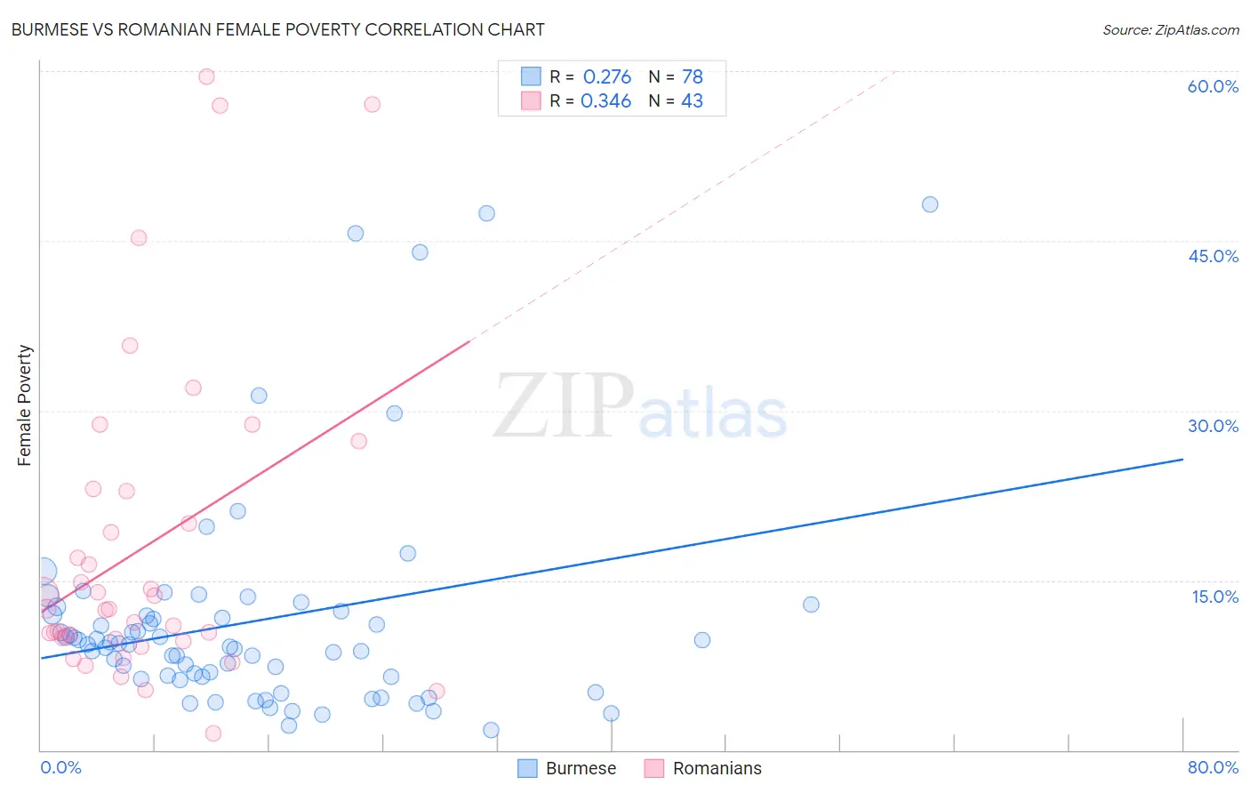 Burmese vs Romanian Female Poverty