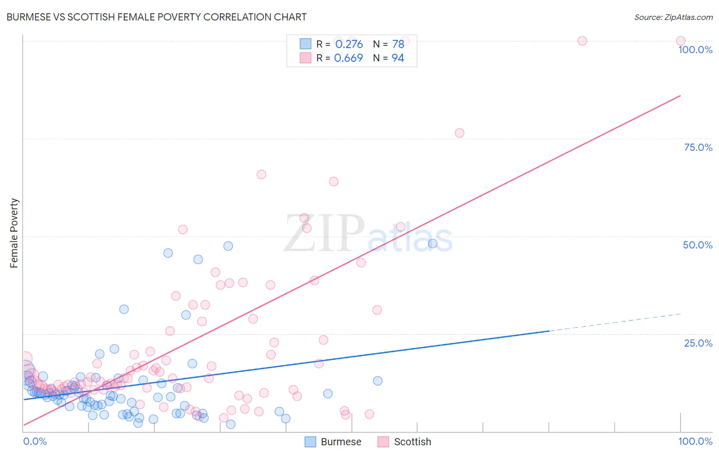 Burmese vs Scottish Female Poverty