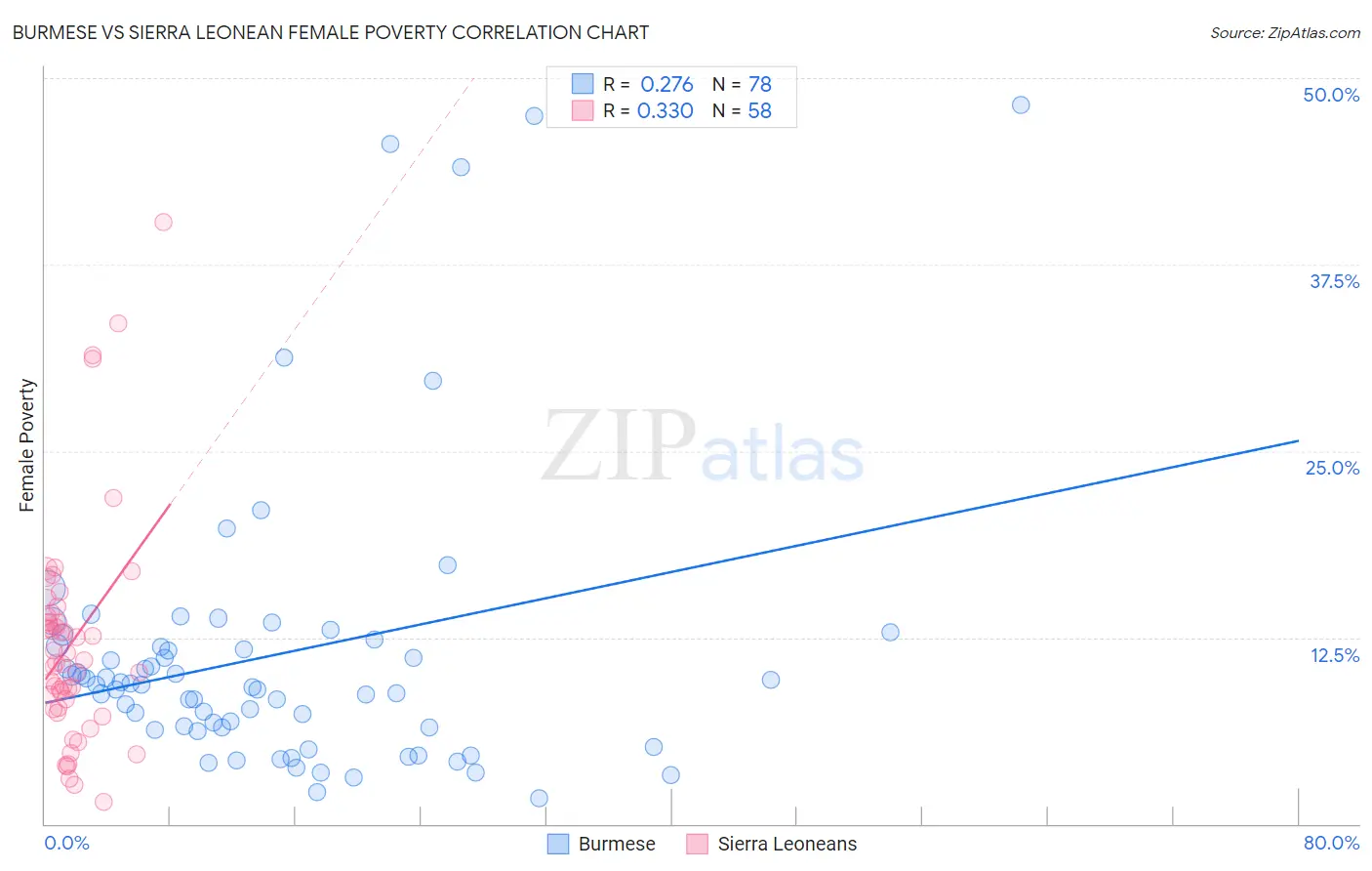 Burmese vs Sierra Leonean Female Poverty