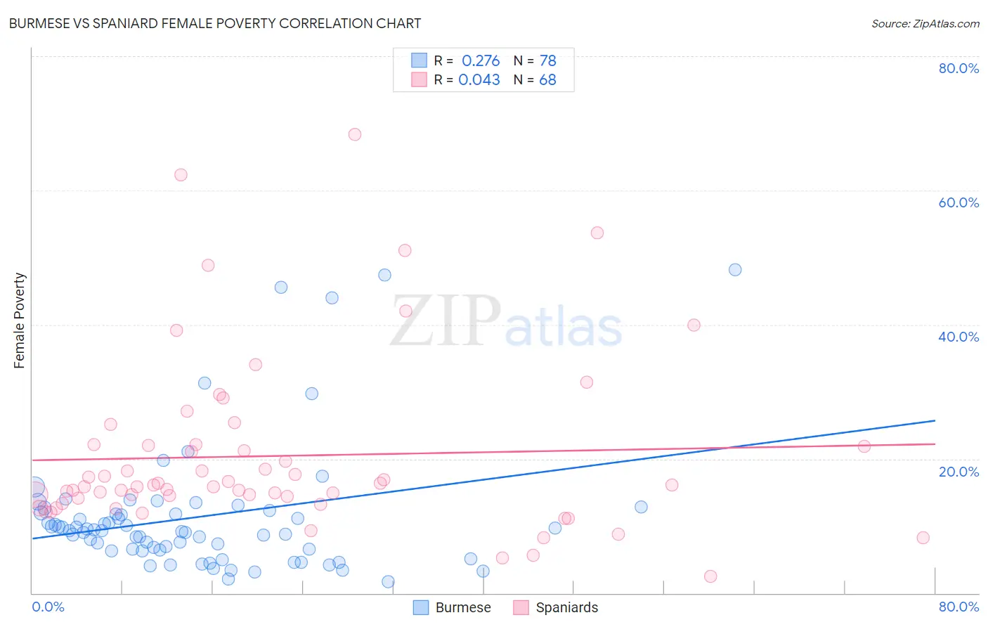 Burmese vs Spaniard Female Poverty