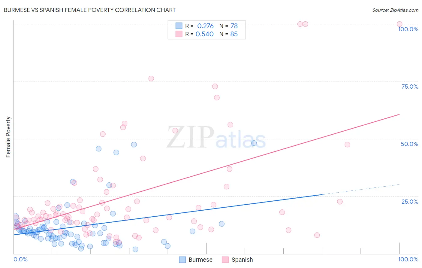 Burmese vs Spanish Female Poverty