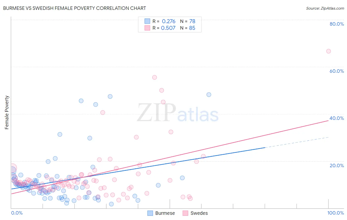 Burmese vs Swedish Female Poverty