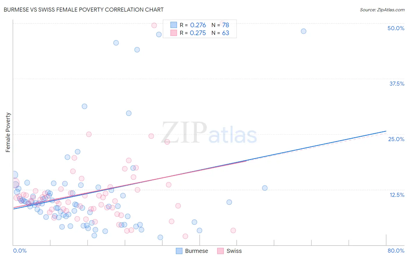 Burmese vs Swiss Female Poverty