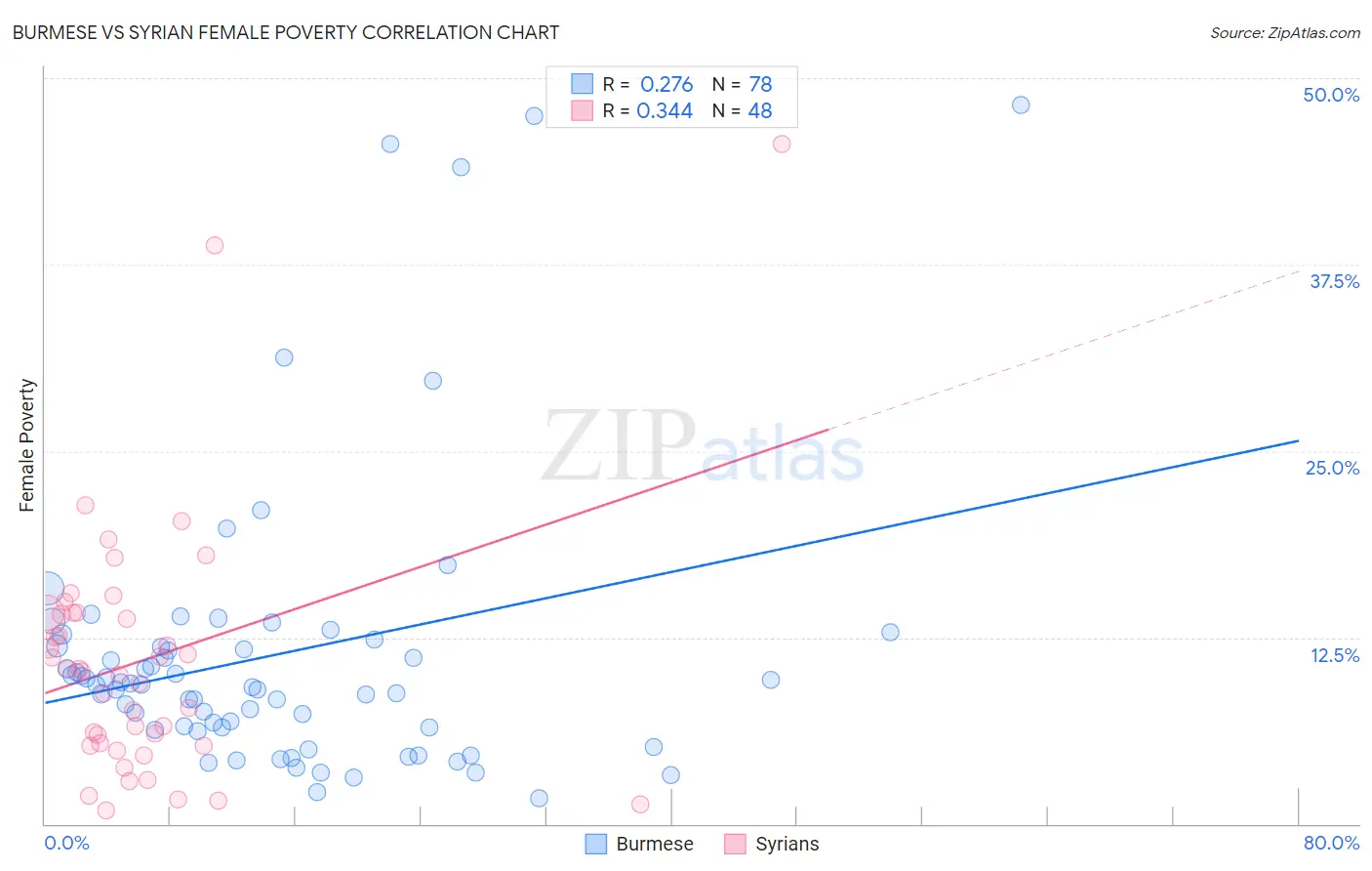 Burmese vs Syrian Female Poverty