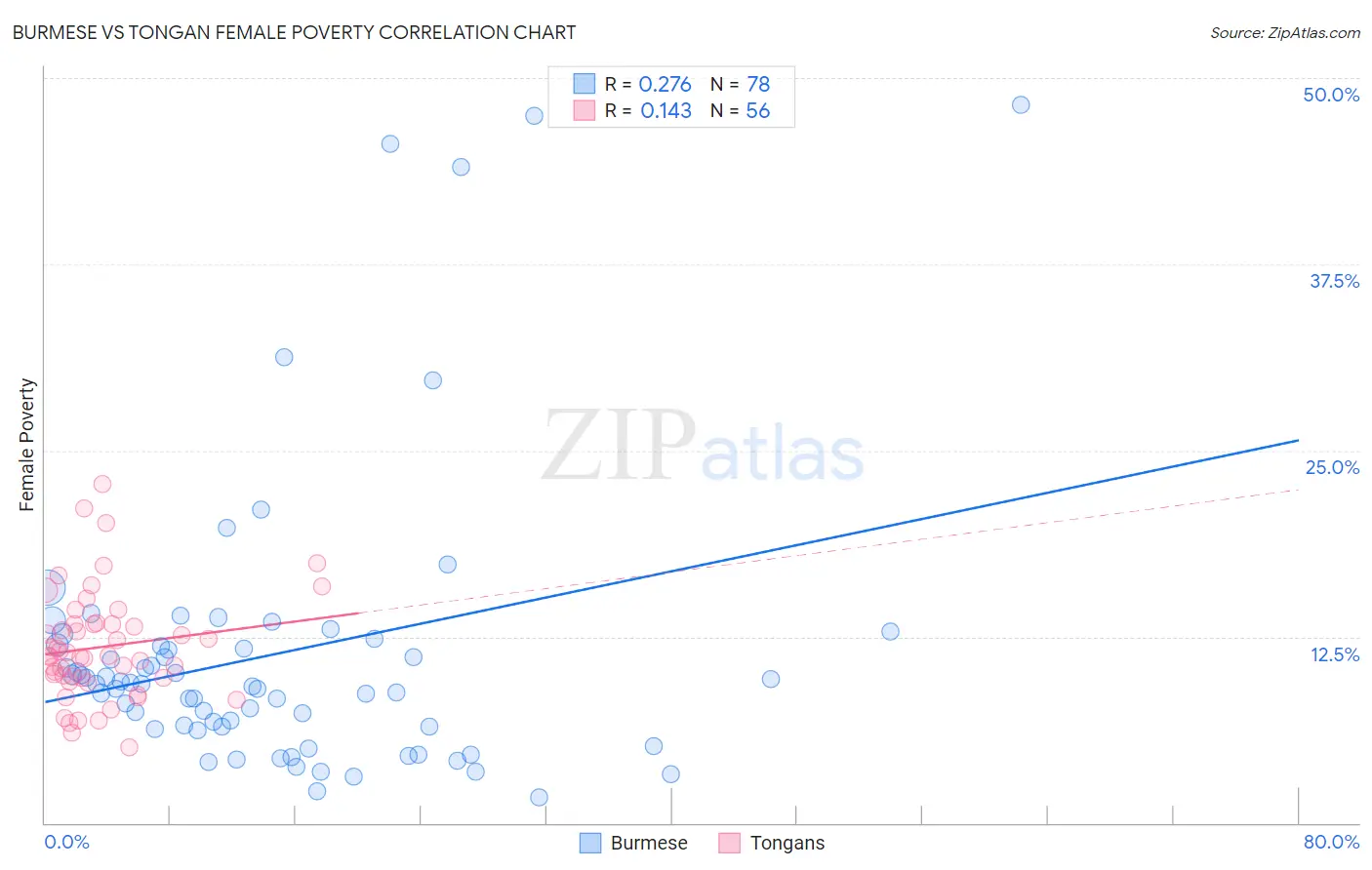 Burmese vs Tongan Female Poverty