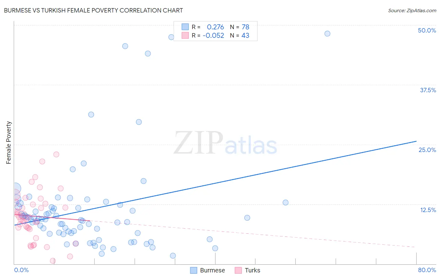 Burmese vs Turkish Female Poverty