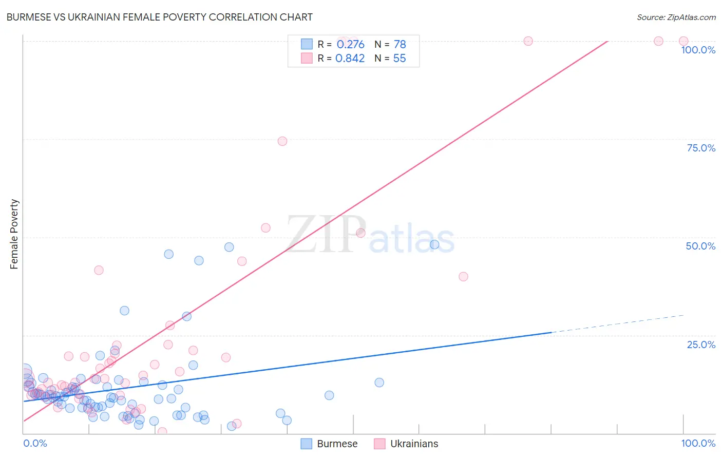 Burmese vs Ukrainian Female Poverty