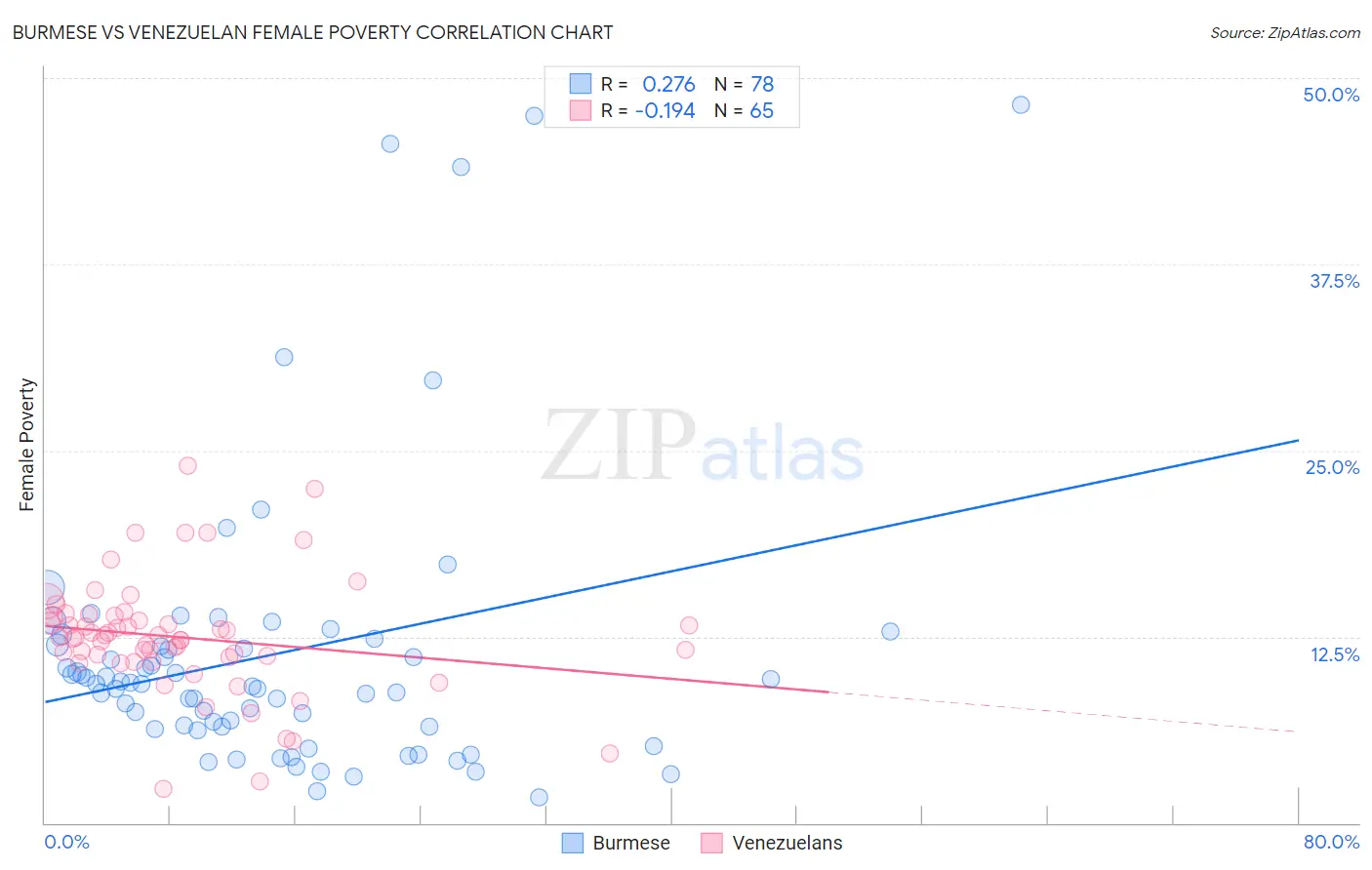 Burmese vs Venezuelan Female Poverty