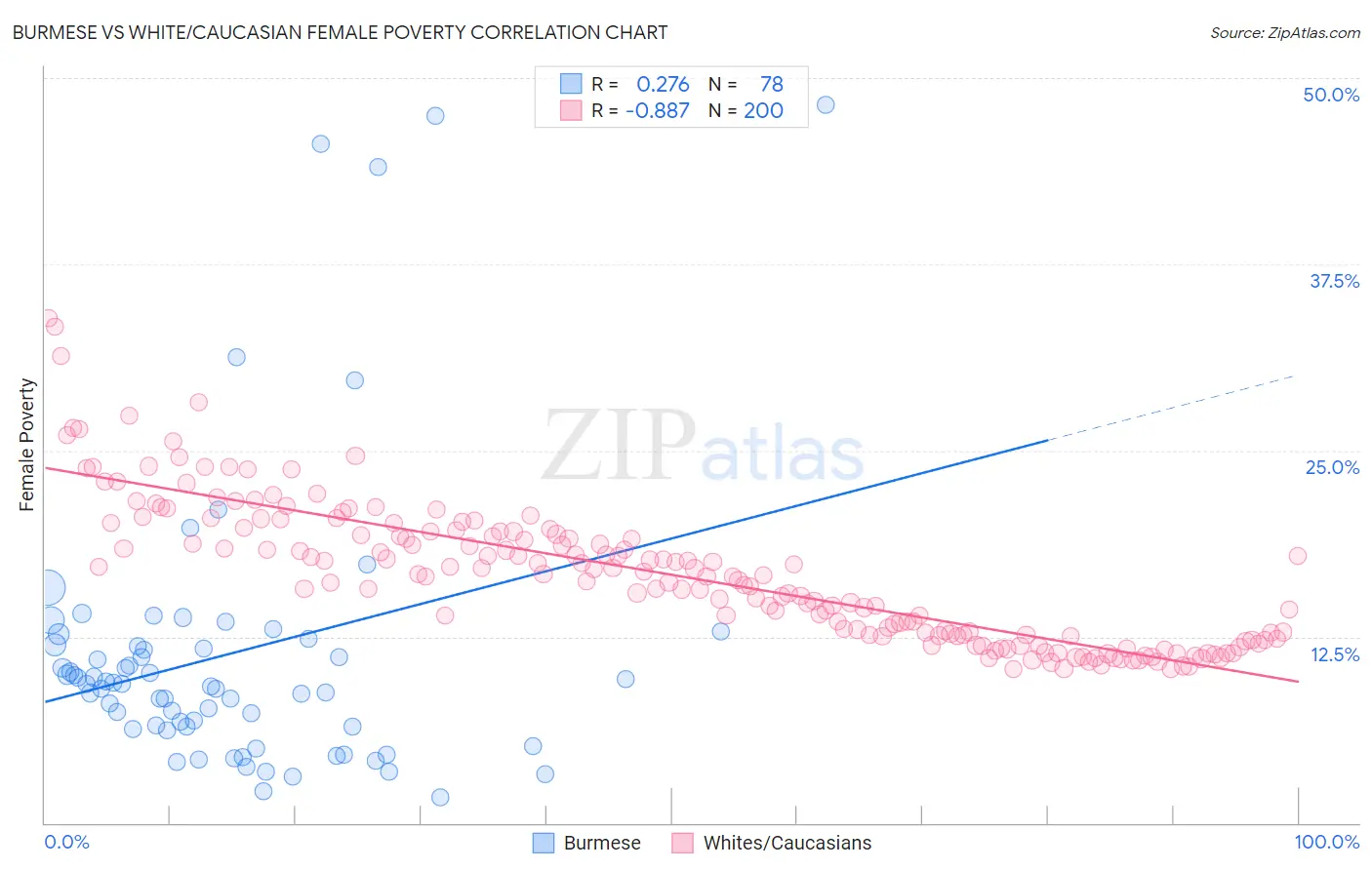 Burmese vs White/Caucasian Female Poverty