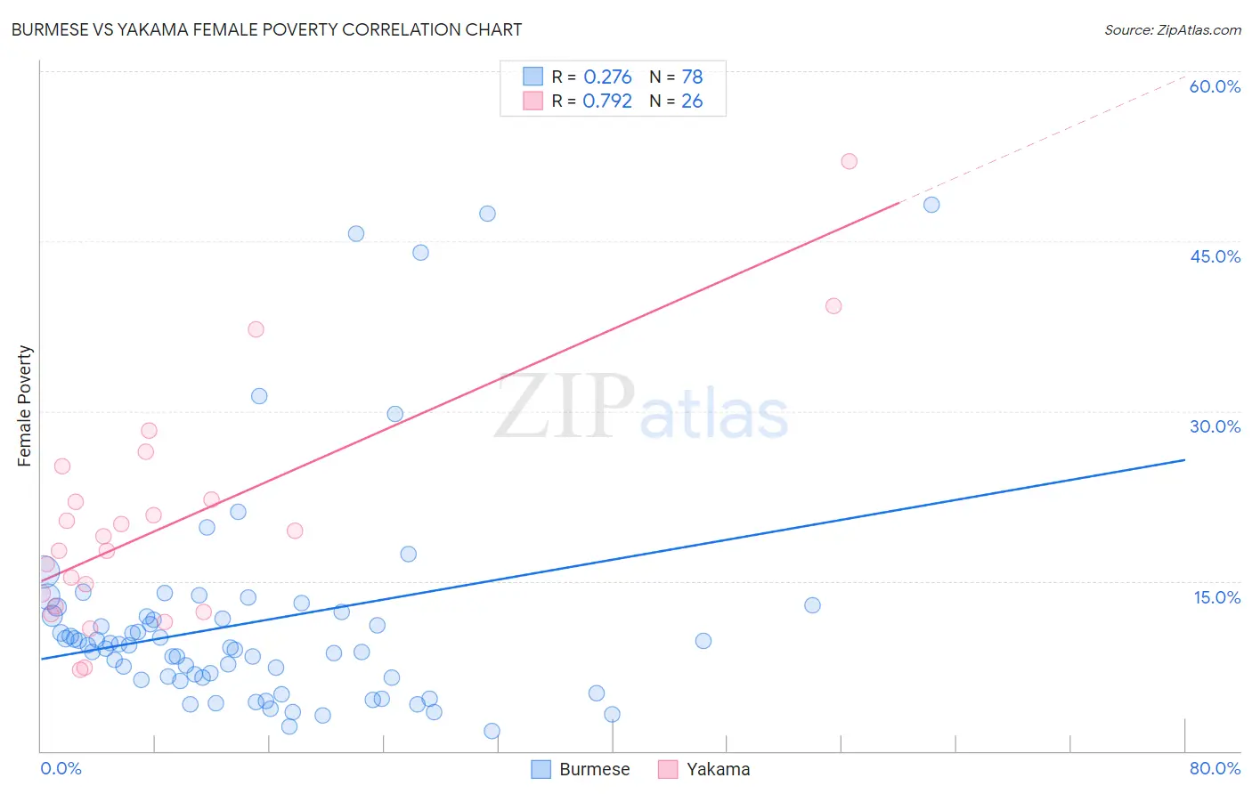 Burmese vs Yakama Female Poverty