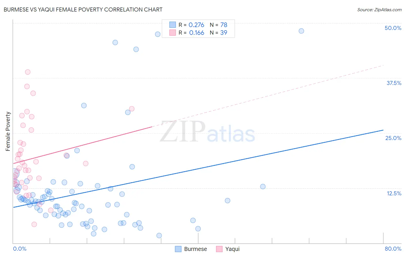 Burmese vs Yaqui Female Poverty