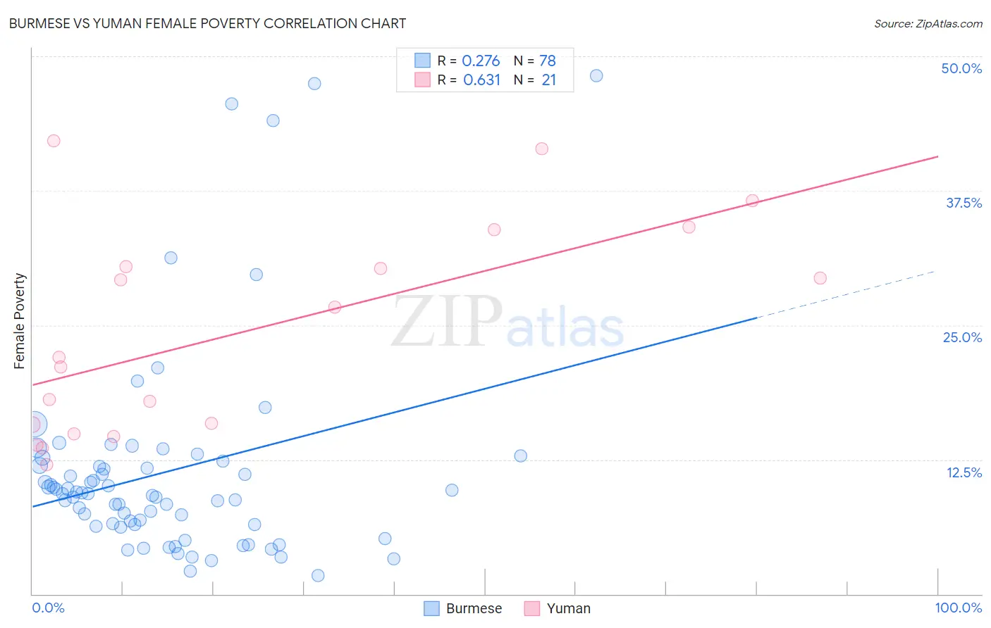 Burmese vs Yuman Female Poverty