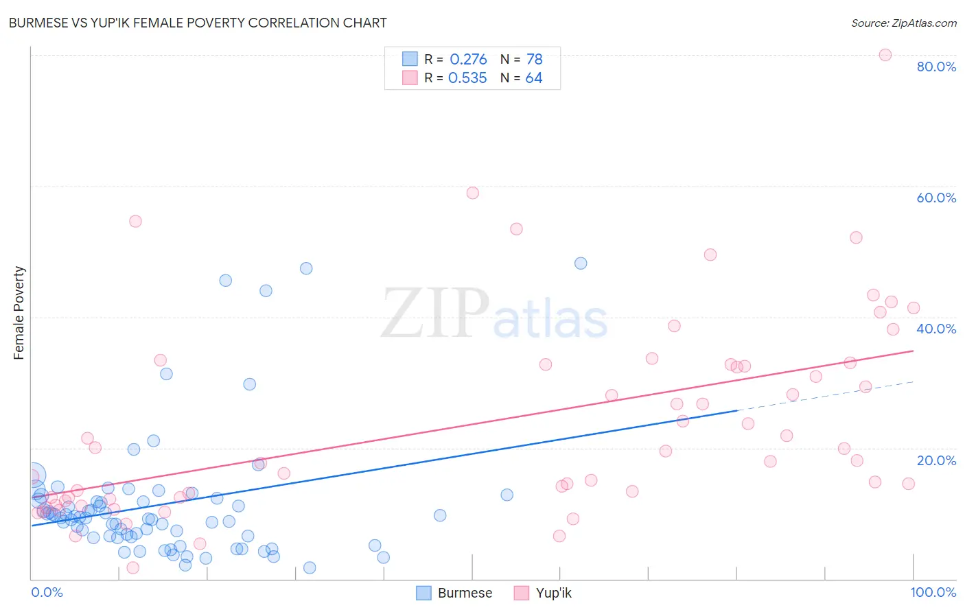 Burmese vs Yup'ik Female Poverty