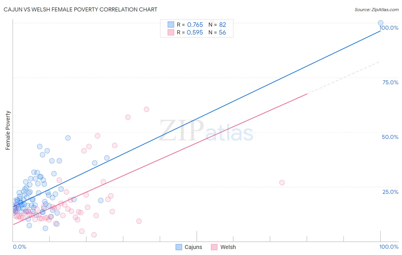 Cajun vs Welsh Female Poverty