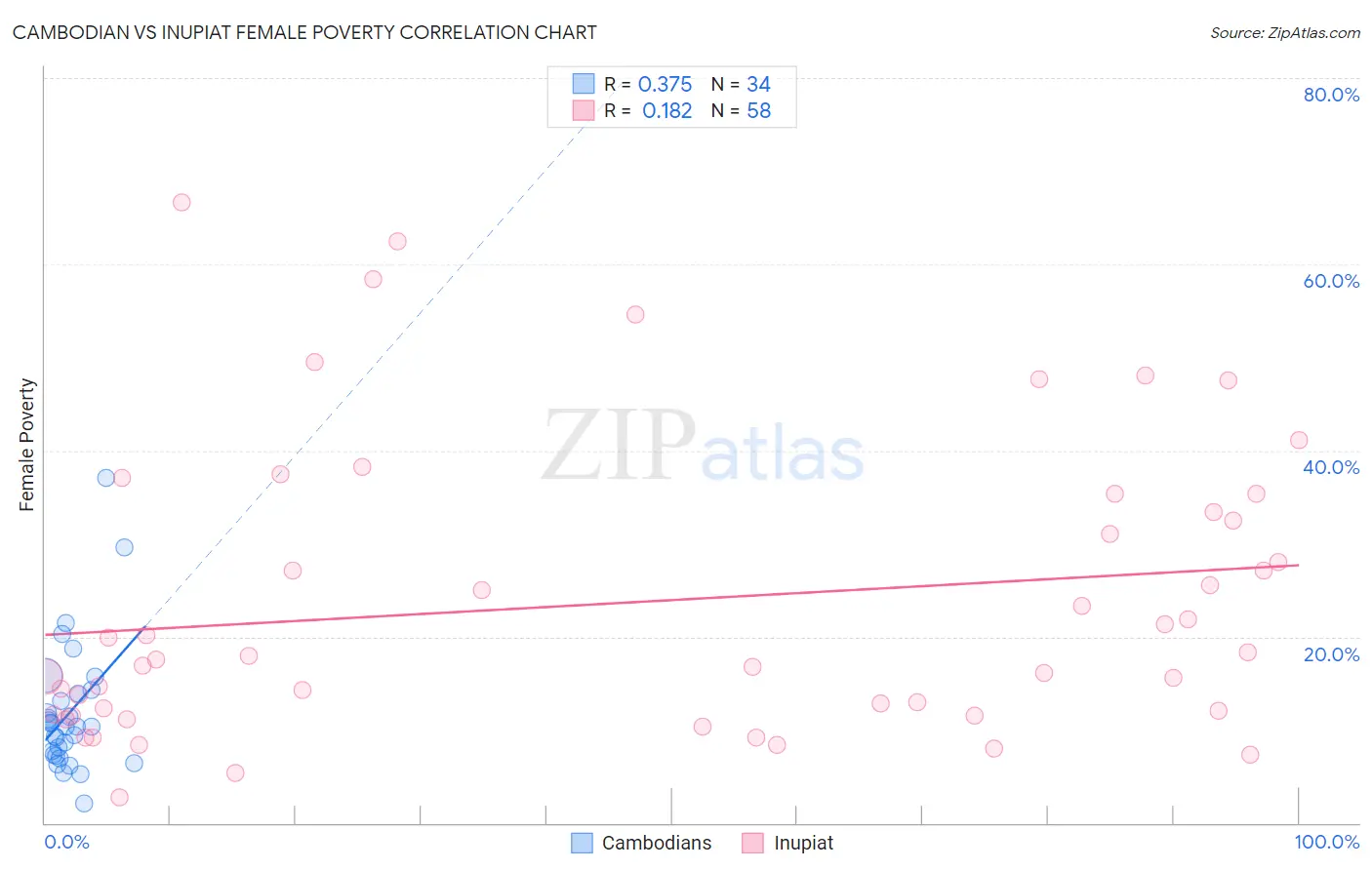 Cambodian vs Inupiat Female Poverty