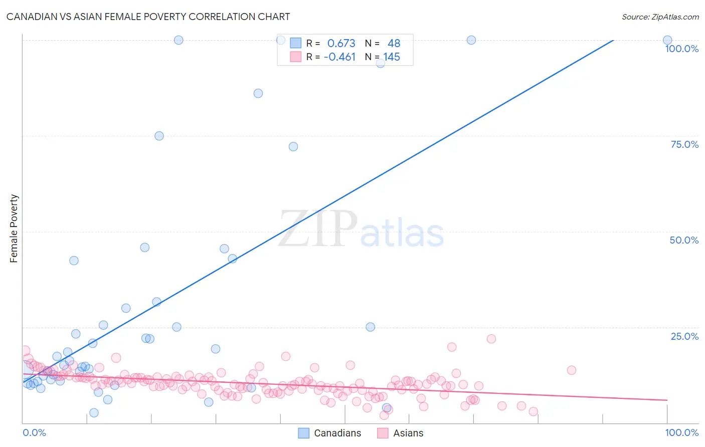 Canadian vs Asian Female Poverty