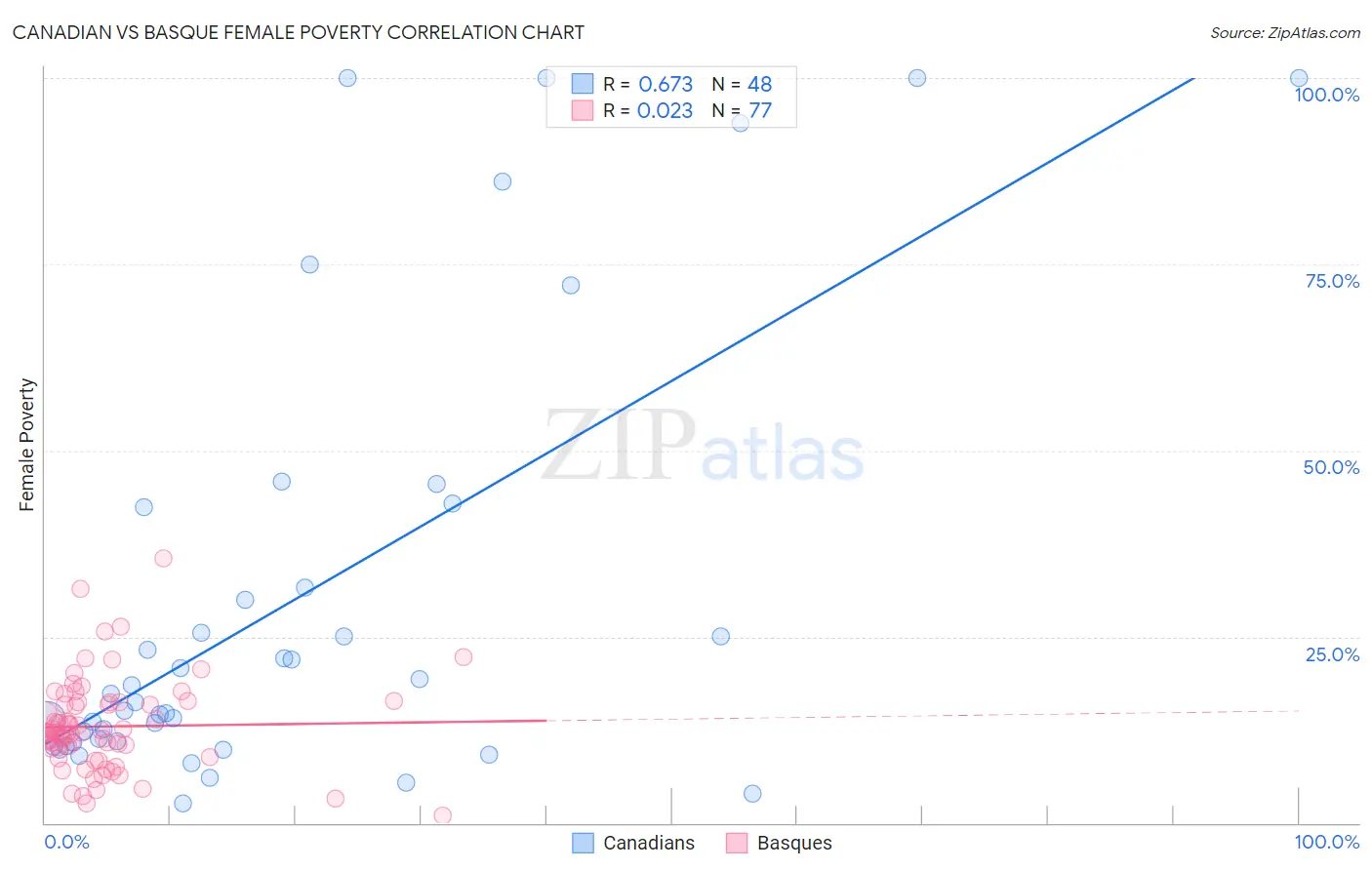 Canadian vs Basque Female Poverty