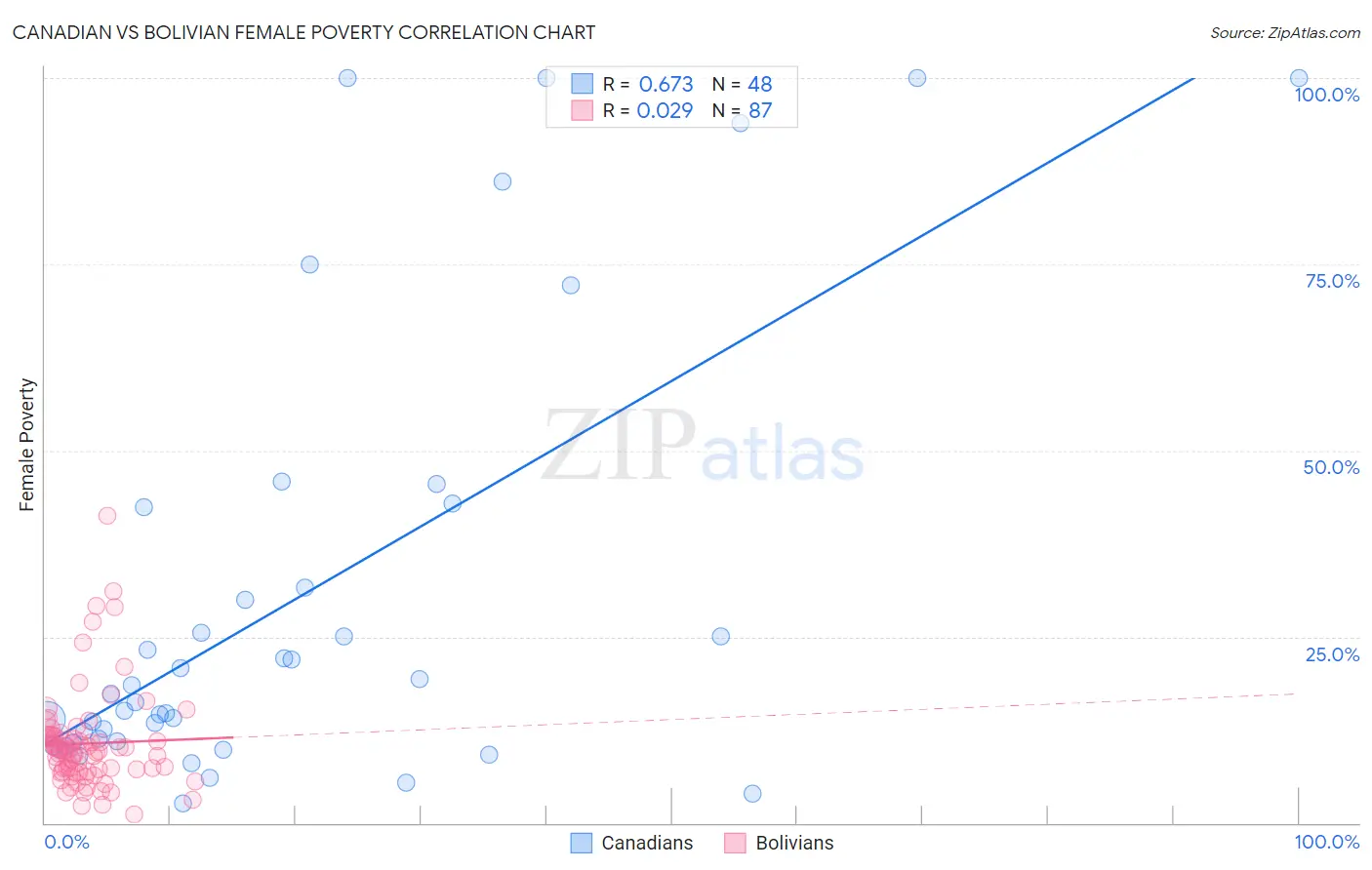 Canadian vs Bolivian Female Poverty