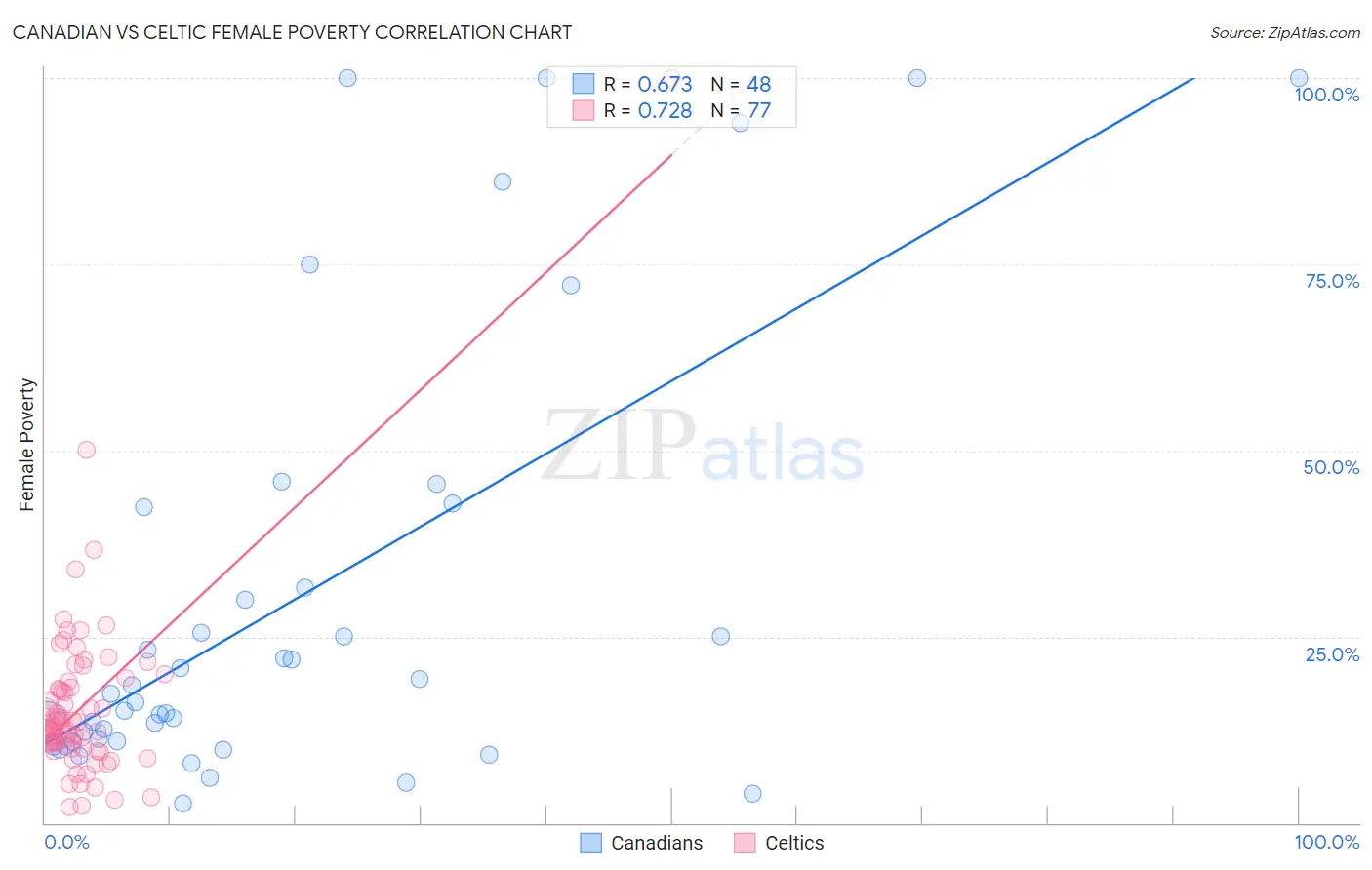 Canadian vs Celtic Female Poverty