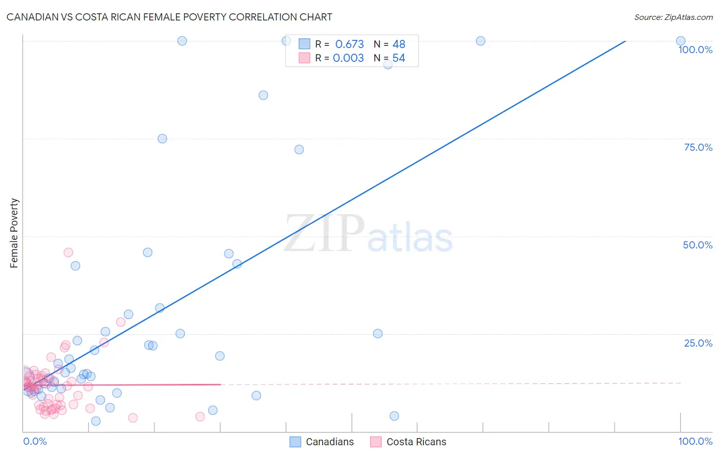 Canadian vs Costa Rican Female Poverty