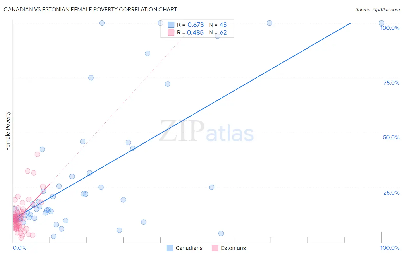 Canadian vs Estonian Female Poverty