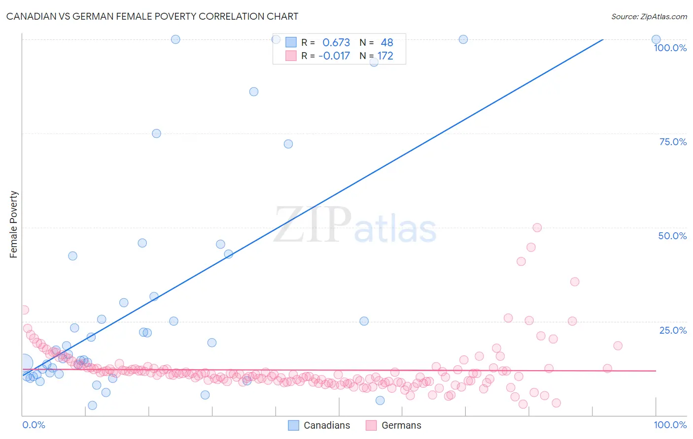 Canadian vs German Female Poverty