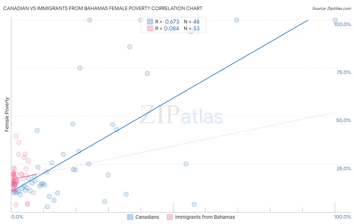 Canadian vs Immigrants from Bahamas Female Poverty