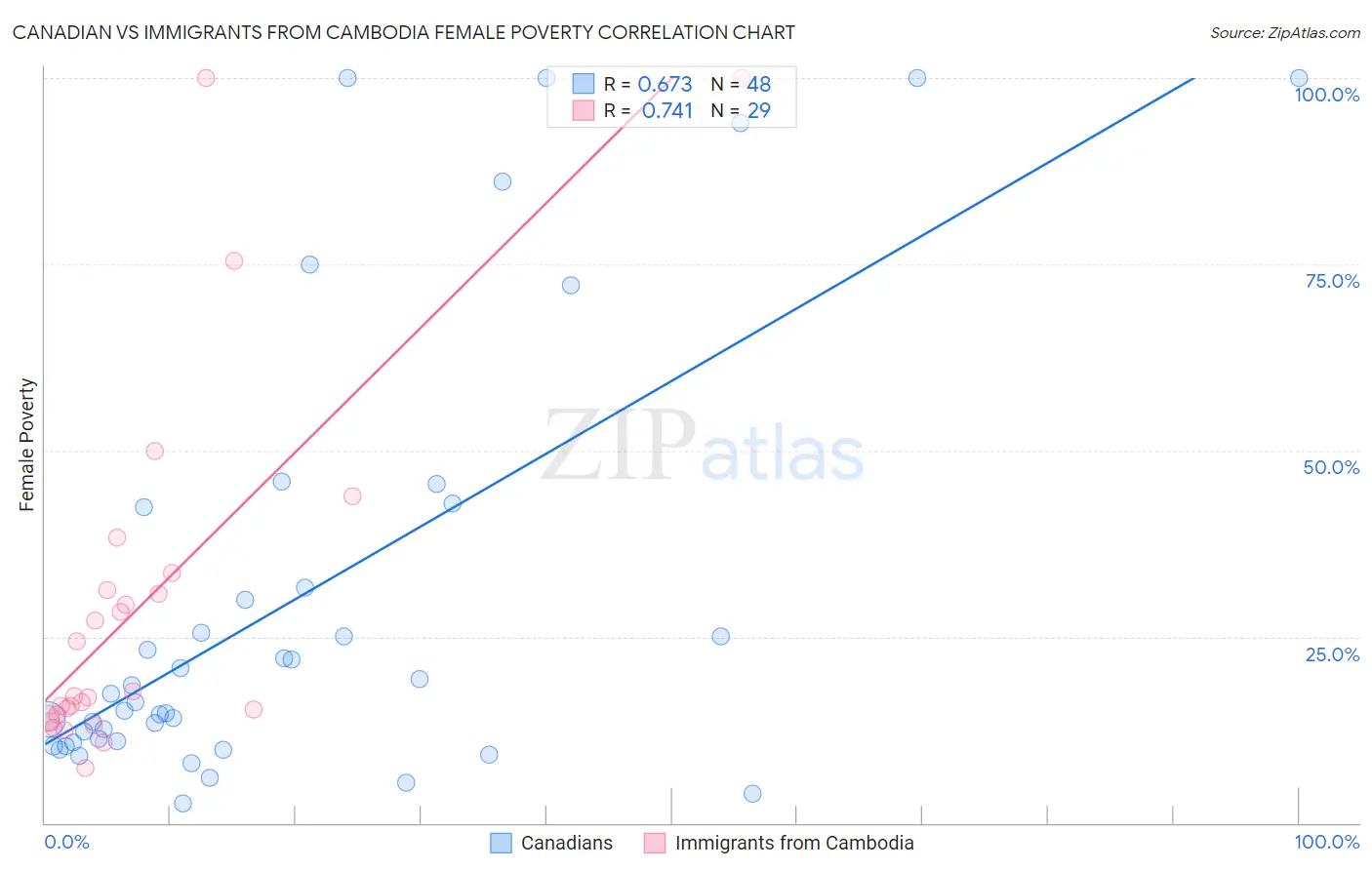 Canadian vs Immigrants from Cambodia Female Poverty