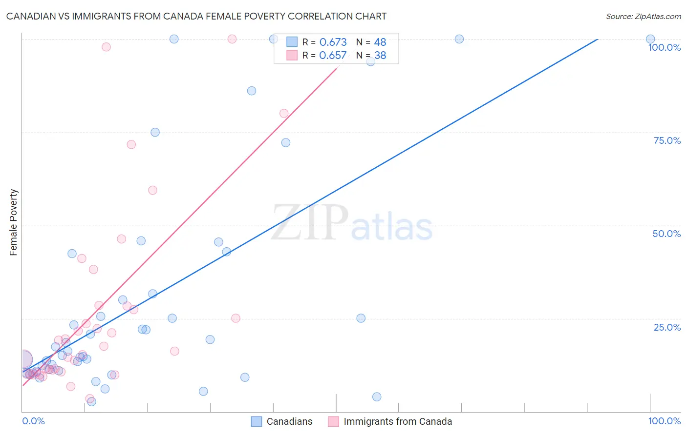Canadian vs Immigrants from Canada Female Poverty