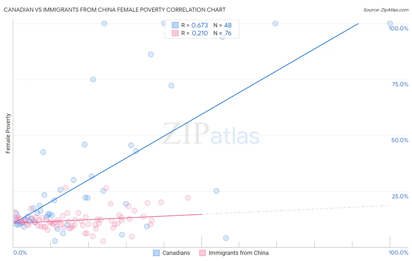 Canadian vs Immigrants from China Female Poverty