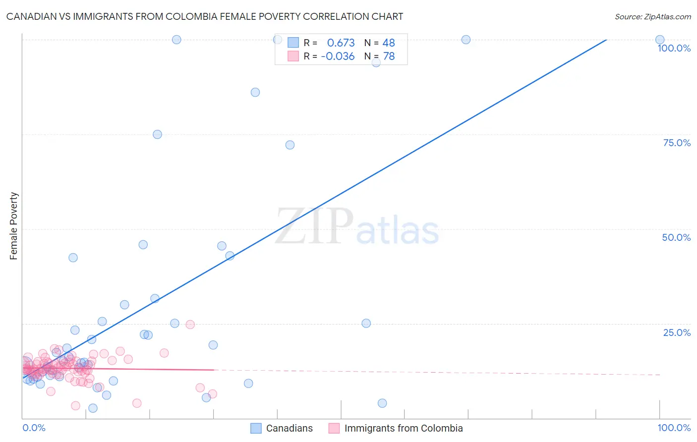 Canadian vs Immigrants from Colombia Female Poverty