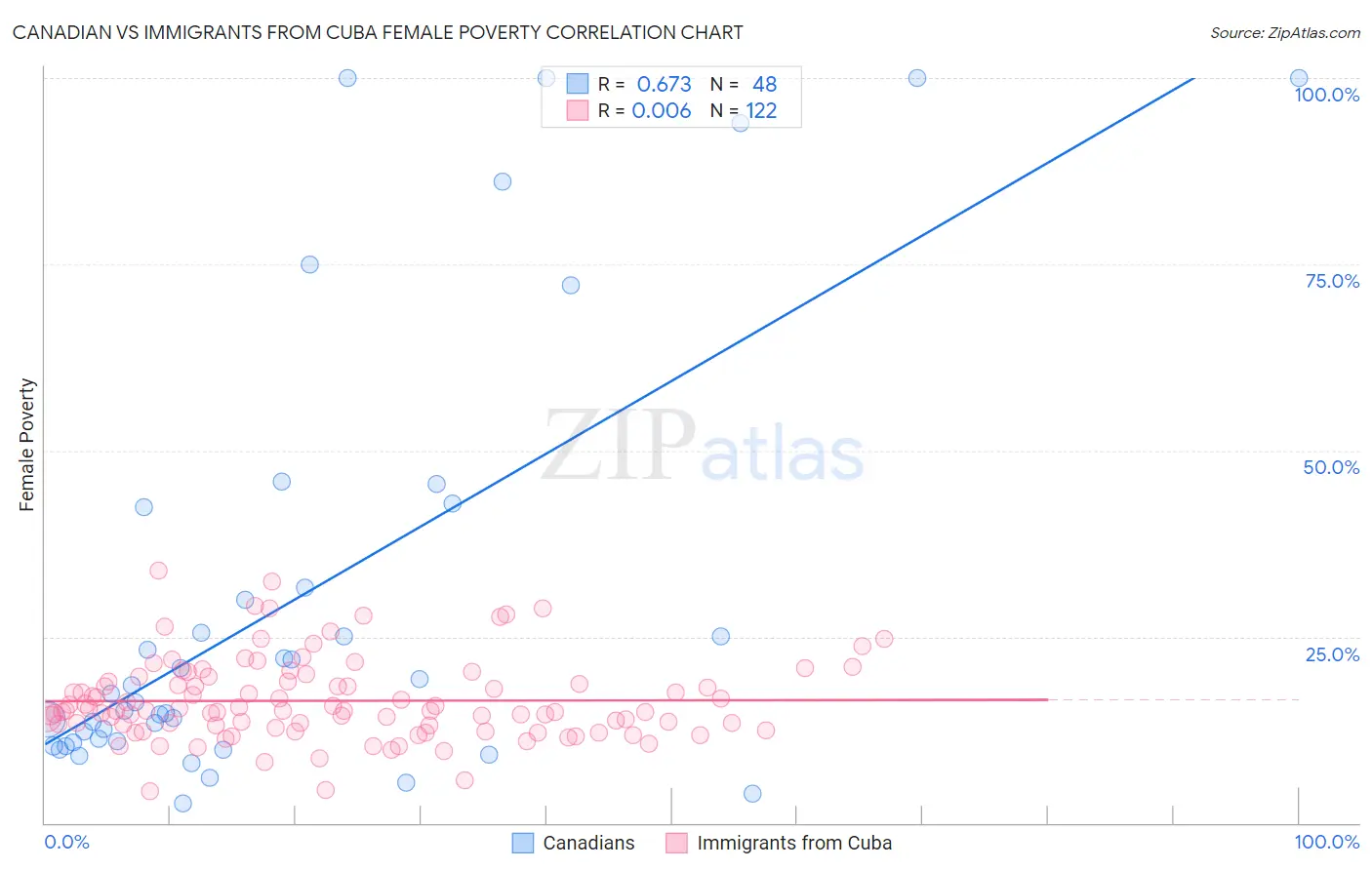 Canadian vs Immigrants from Cuba Female Poverty