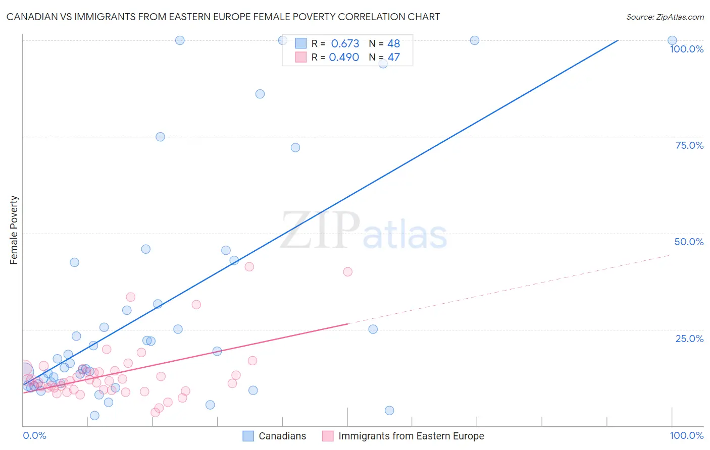 Canadian vs Immigrants from Eastern Europe Female Poverty